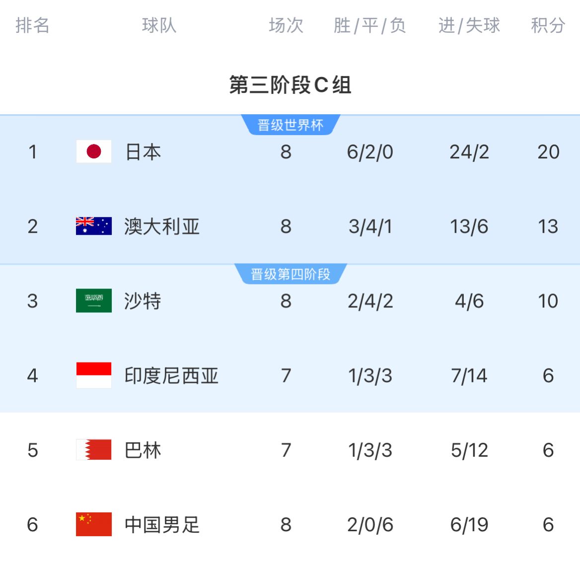 18强赛积分榜：国足8轮战罢仍6分垫底，彻底无缘前二直通世界杯